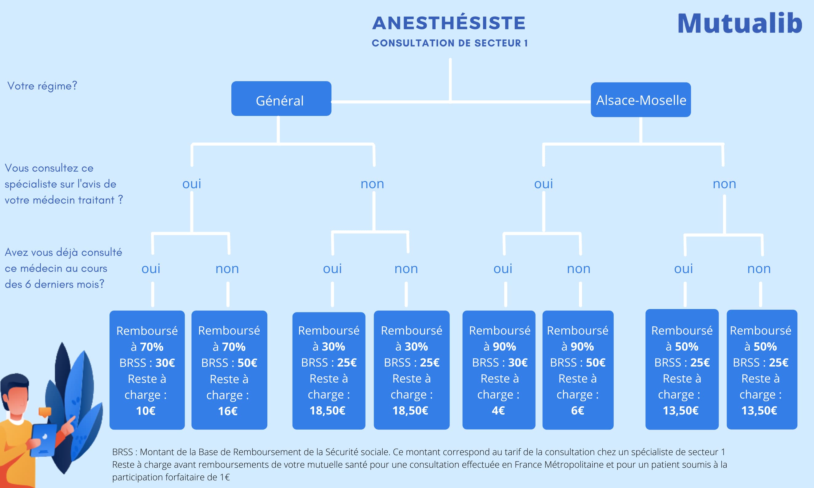 Remboursement consultation chez un anesthésiste