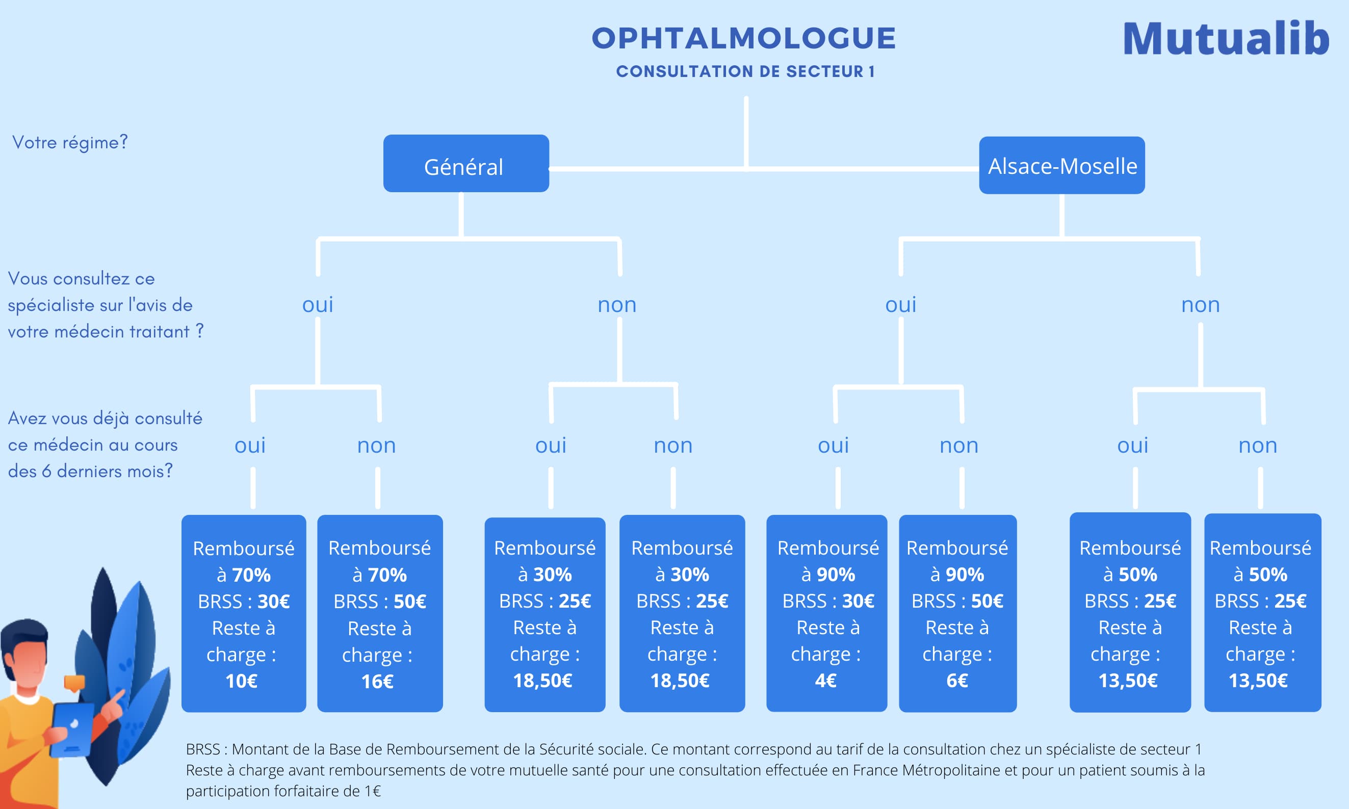 Remboursement consultation chez un ophtalmologue