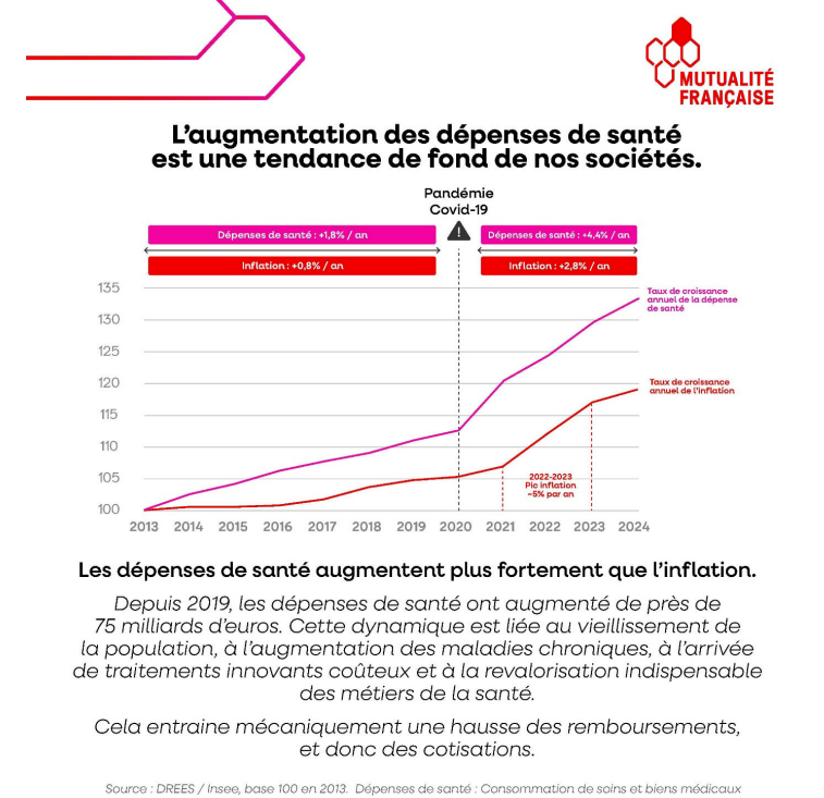 Hausse consommation soins médicaux